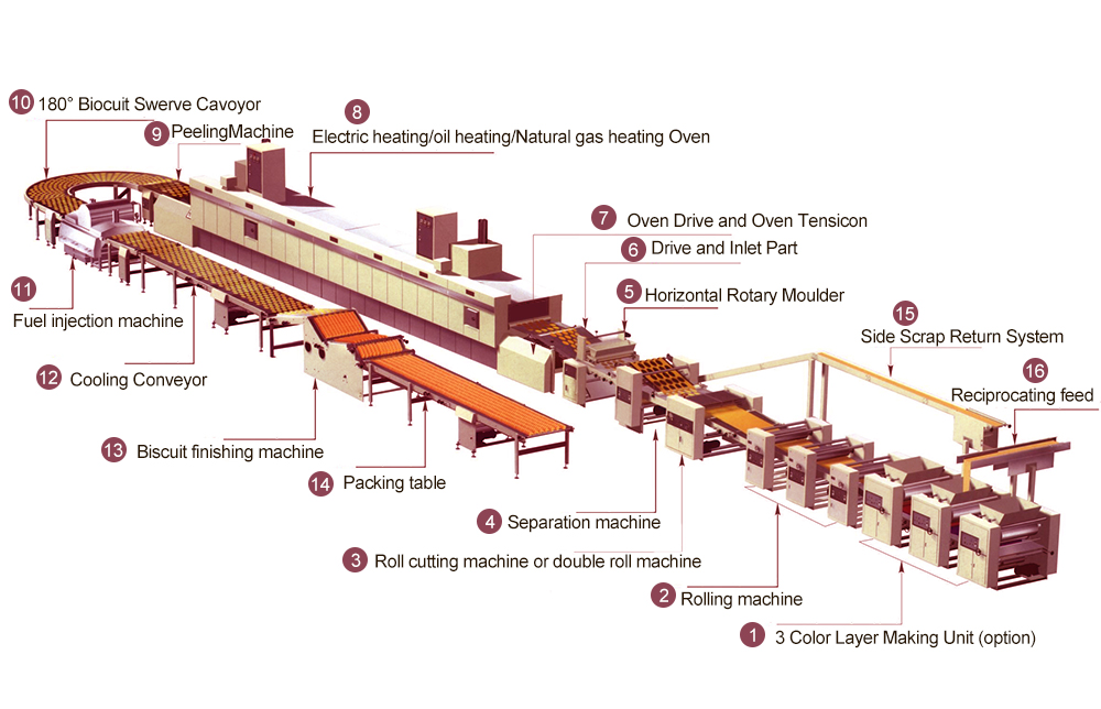 ¿Qué es el diagrama del proceso de producción de galletas?